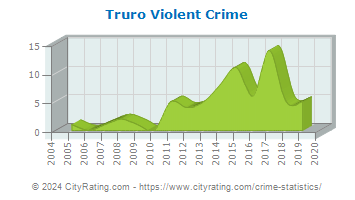 Truro Violent Crime