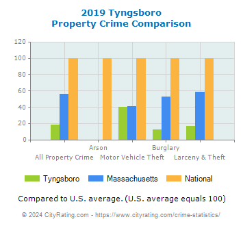 Tyngsboro Property Crime vs. State and National Comparison