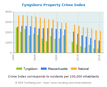 Tyngsboro Property Crime vs. State and National Per Capita