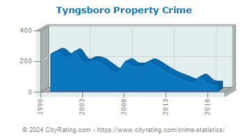 Tyngsboro Property Crime
