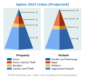 Upton Crime 2023