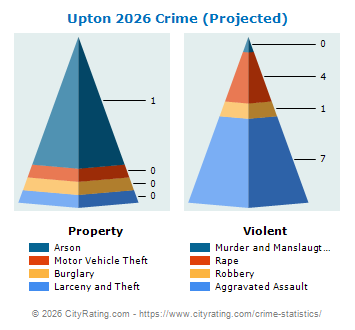 Upton Crime 2026