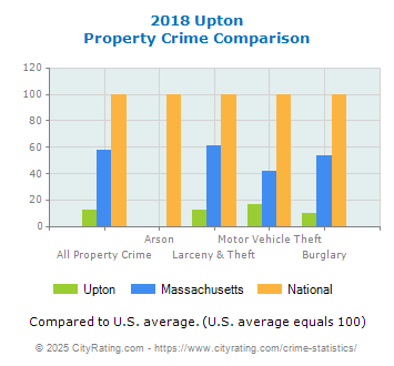 Upton Property Crime vs. State and National Comparison