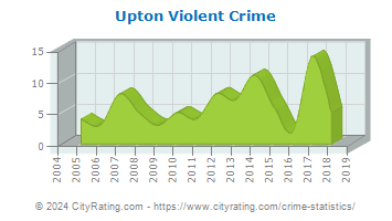 Upton Violent Crime