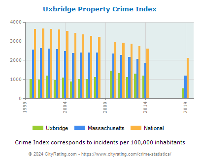 Uxbridge Property Crime vs. State and National Per Capita