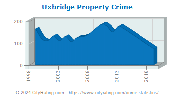 Uxbridge Property Crime