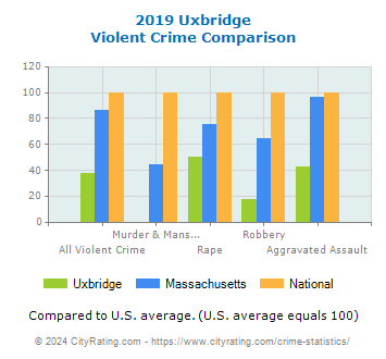 Uxbridge Violent Crime vs. State and National Comparison