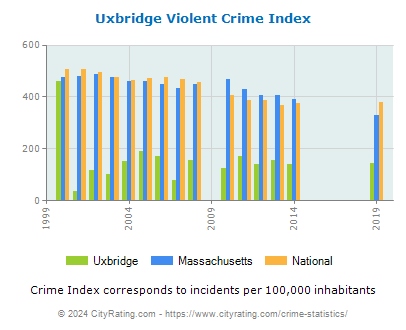 Uxbridge Violent Crime vs. State and National Per Capita