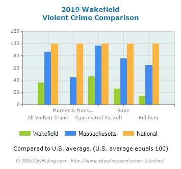 Wakefield Violent Crime vs. State and National Comparison