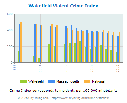 Wakefield Violent Crime vs. State and National Per Capita