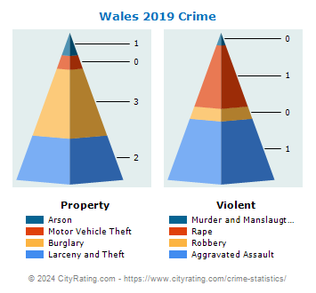 Wales Crime 2019