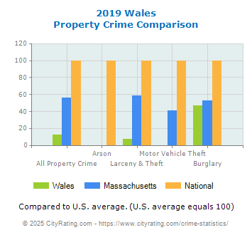 Wales Property Crime vs. State and National Comparison