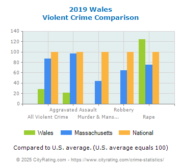 Wales Violent Crime vs. State and National Comparison