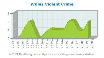 Wales Violent Crime