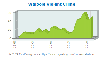 Walpole Violent Crime