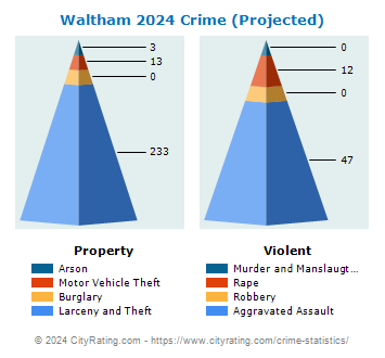 Waltham Crime 2024