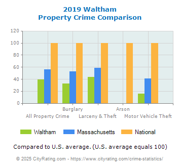 Waltham Property Crime vs. State and National Comparison