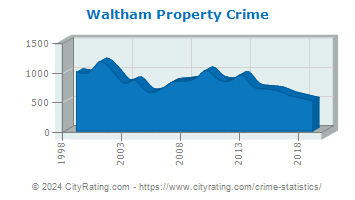 Waltham Property Crime
