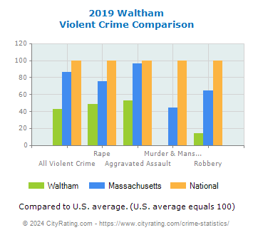 Waltham Violent Crime vs. State and National Comparison