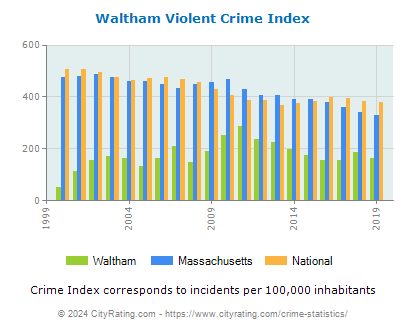 Waltham Violent Crime vs. State and National Per Capita