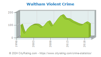 Waltham Violent Crime
