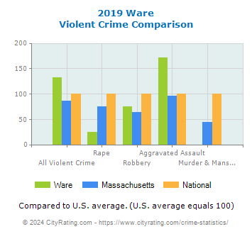 Ware Violent Crime vs. State and National Comparison