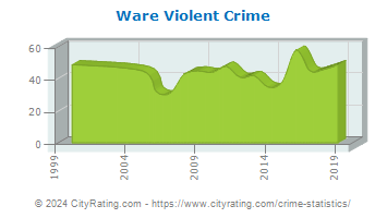 Ware Violent Crime