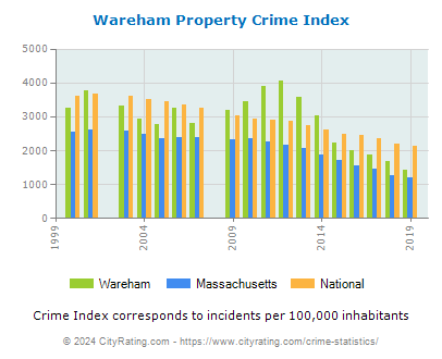 Wareham Property Crime vs. State and National Per Capita