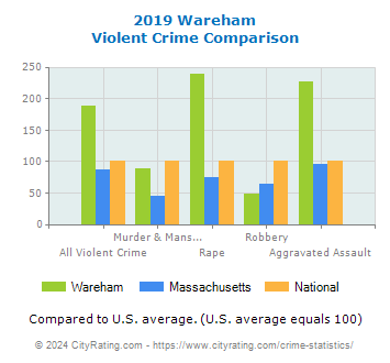 Wareham Violent Crime vs. State and National Comparison
