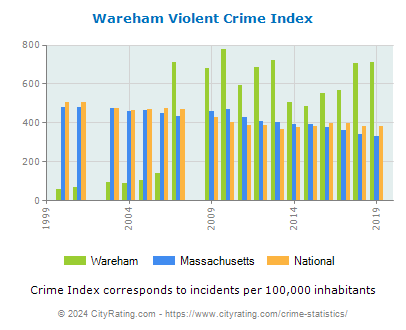 Wareham Violent Crime vs. State and National Per Capita