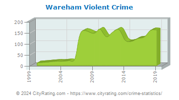 Wareham Violent Crime