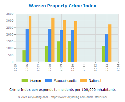 Warren Property Crime vs. State and National Per Capita