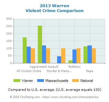 Warren Violent Crime vs. State and National Comparison