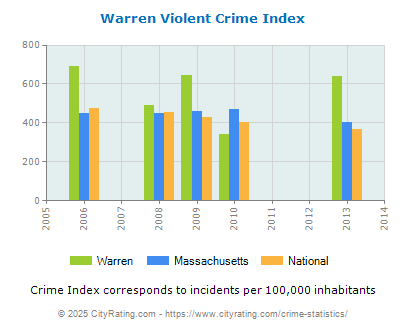 Warren Violent Crime vs. State and National Per Capita