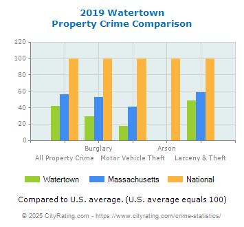 Watertown Property Crime vs. State and National Comparison