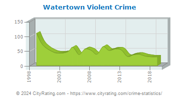 Watertown Violent Crime