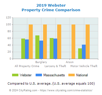 Webster Property Crime vs. State and National Comparison