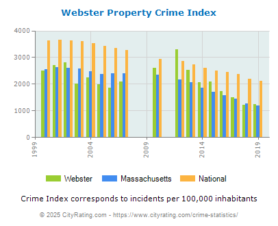 Webster Property Crime vs. State and National Per Capita