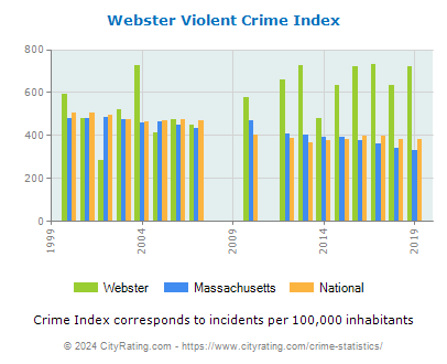 Webster Violent Crime vs. State and National Per Capita