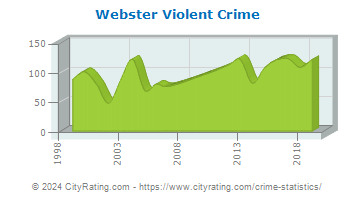 Webster Violent Crime