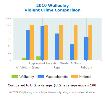 Wellesley Violent Crime vs. State and National Comparison