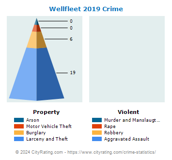 Wellfleet Crime 2019