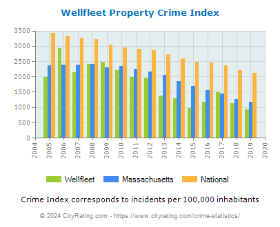 Wellfleet Property Crime vs. State and National Per Capita