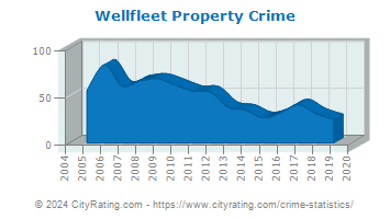 Wellfleet Property Crime