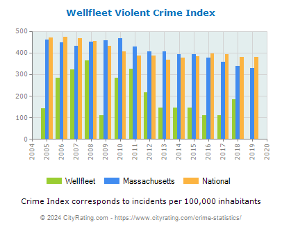 Wellfleet Violent Crime vs. State and National Per Capita