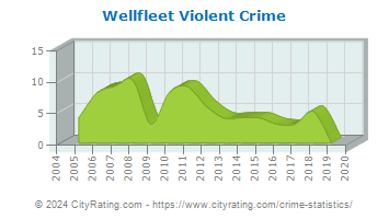 Wellfleet Violent Crime