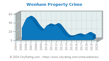 Wenham Property Crime