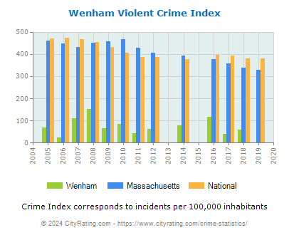 Wenham Violent Crime vs. State and National Per Capita