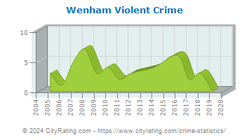 Wenham Violent Crime
