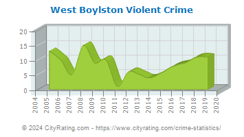 West Boylston Violent Crime